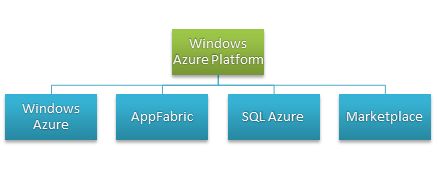 Windows Azure platform introduction